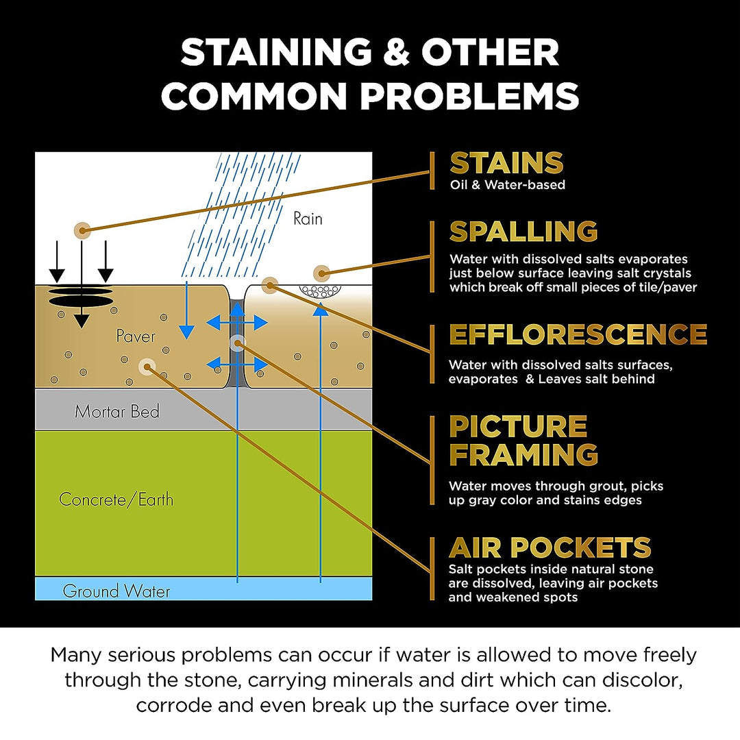 Waterbased Penetrating Sealer