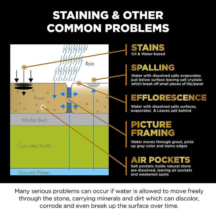 Waterbased Penetrating Sealer